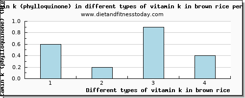 vitamin k in brown rice vitamin k (phylloquinone) per 100g